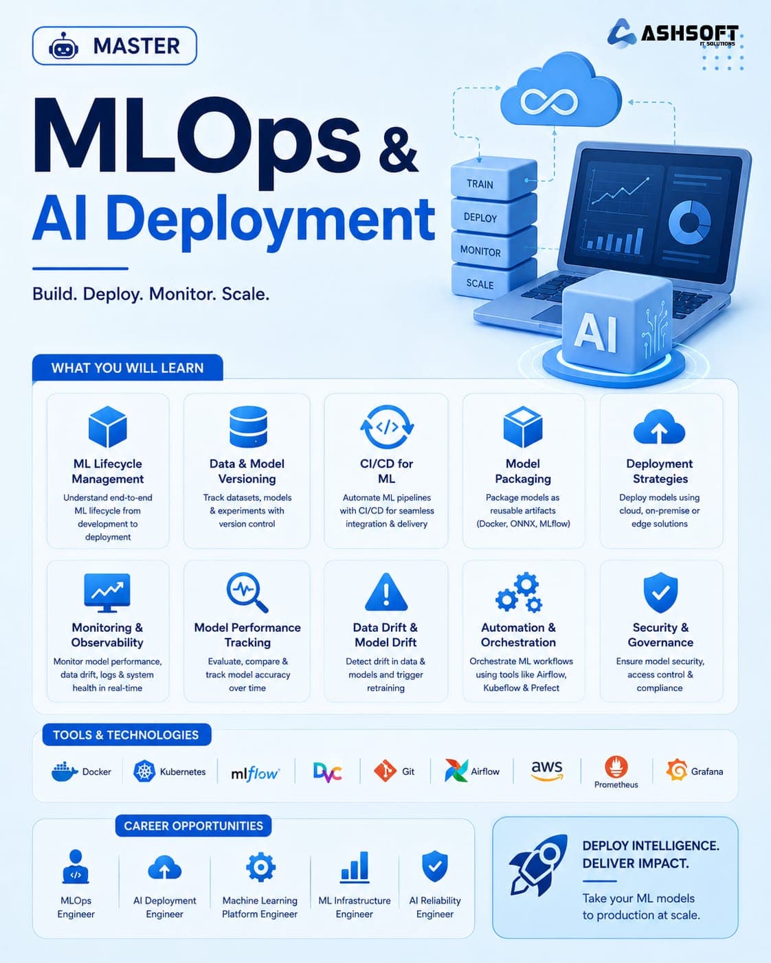 MLOps and AI Deployment course poster showing training, deployment, monitoring, and scaling